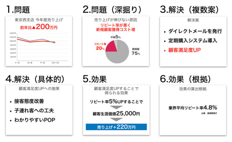 プレゼン構成ならこれがオススメ 覚えるのは2パターンだけ