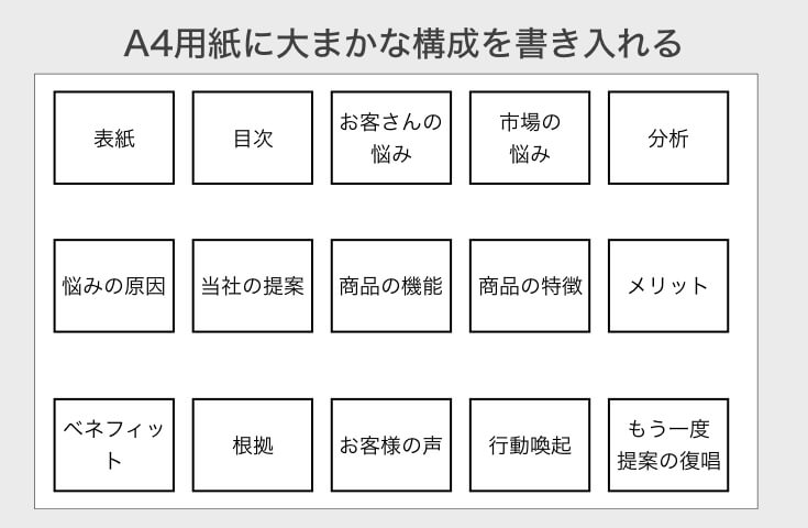 プレゼン資料が作れないという人のためのアドバイス