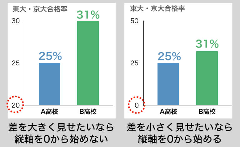 確実に伝わる 見やすいプレゼン用グラフの作り方