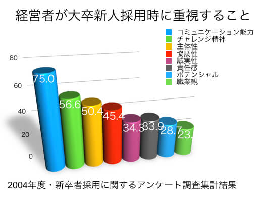 確実に伝わる 見やすいプレゼン用グラフの作り方