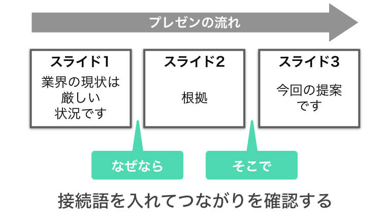 プレゼンの流れを大切にする