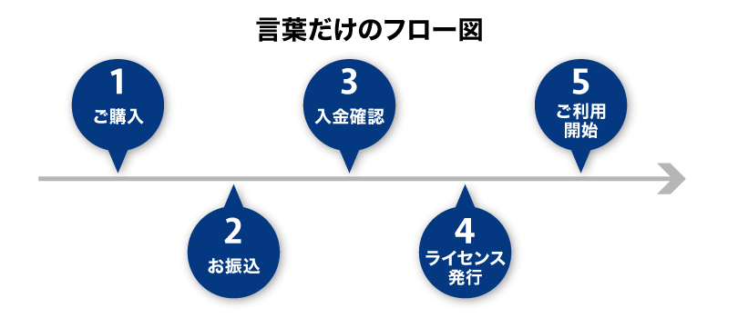 文字だけのフロー図