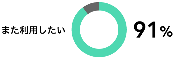 またプレサポを利用したい91%