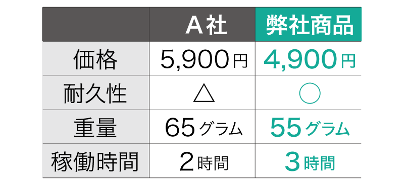 プレゼンでクロージングの確率を高める6の方法