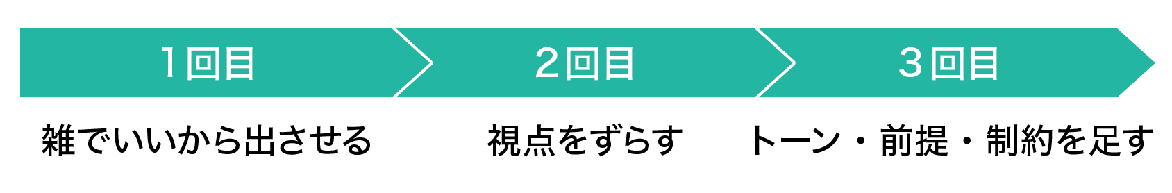 AIへの指示は繰り返す